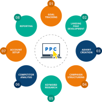Seofarmers - PPC Company in Chandigarh